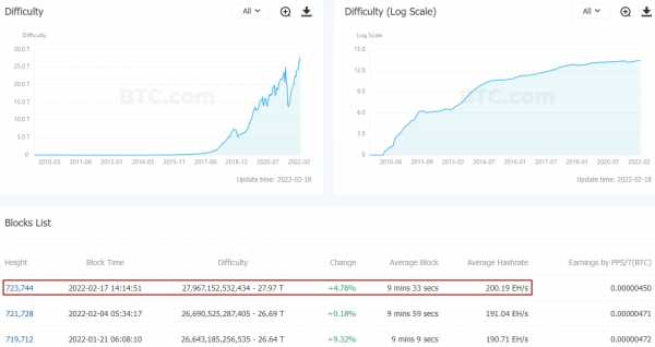 Сложность майнинга установила новый максимум после роста почти на 5% cryptowiki.ru