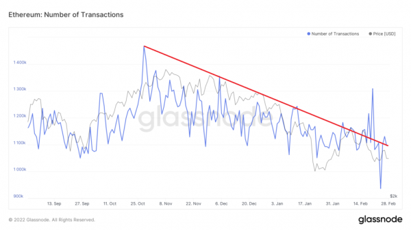 Стоимость газа в сети Ethereum упала на фоне снижения ончейн-активности cryptowiki.ru