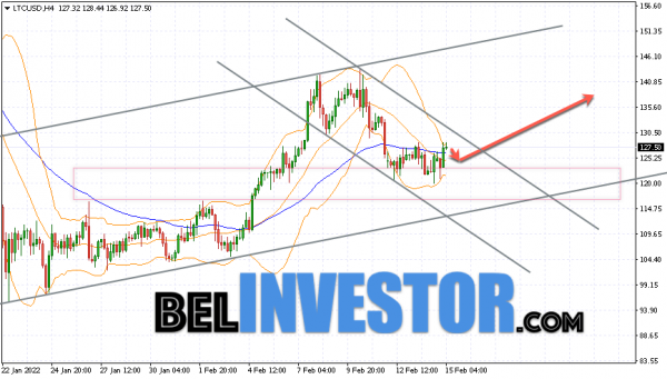 Litecoin LTC/USD прогноз на сегодня 16 февраля 2022 cryptowiki.ru