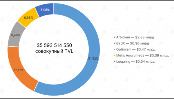 Отчет: в январе объем ликвидности в DeFi-экосистеме Ethereum достиг рекордных 43 млн ETH cryptowiki.ru