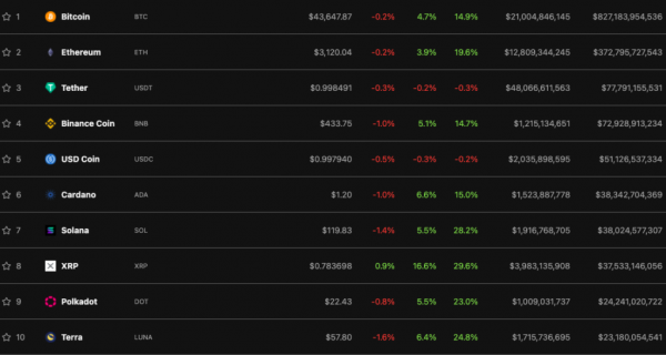 Цена биткоина достигла $44 000. Капитализация рынка — выше $2 трлн cryptowiki.ru