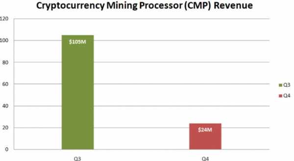 Майнеры перестали покупать майнинг-чипы от Nvidia. Продажи упали на 77% cryptowiki.ru