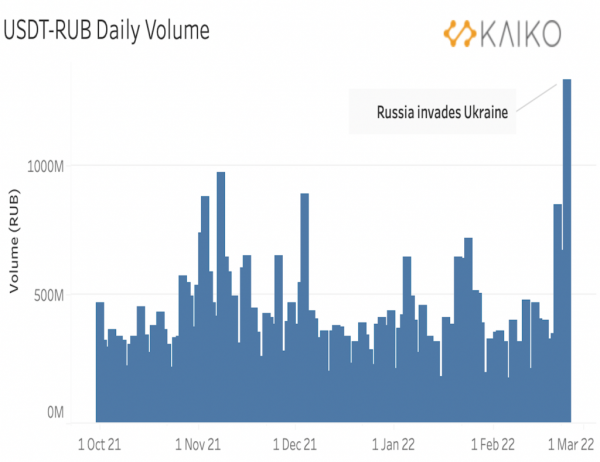Kaiko: объем торгов биткоином в паре с рублем вырос на фоне вторжения в Украину cryptowiki.ru