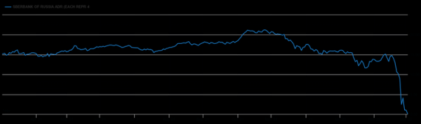 Курс акций Сбера на Лондонской бирже обвалился до $0,01 cryptowiki.ru
