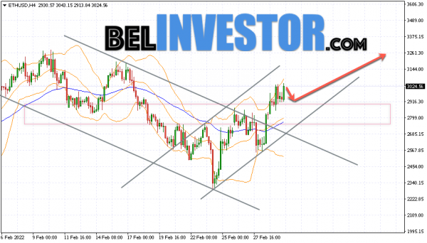 Ethereum ETH/USD прогноз на сегодня 3 марта 2022 cryptowiki.ru