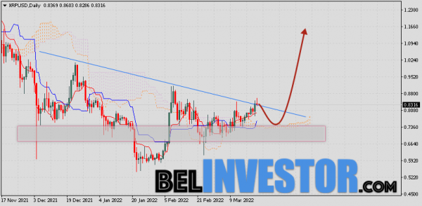 Ripple прогноз и аналитика XRP/USD на 23 марта 2022 cryptowiki.ru