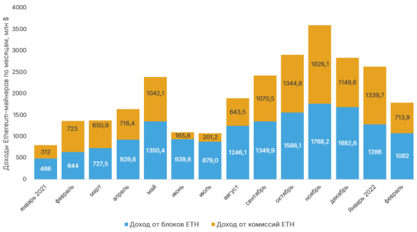 Доход биткоин-майнеров в феврале упал на 13% cryptowiki.ru