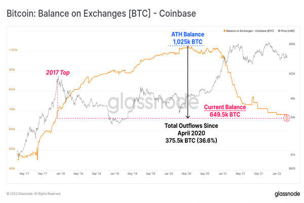 С Coinbase вывели биткоины на сумму $1,2 млрд всего за неделю cryptowiki.ru