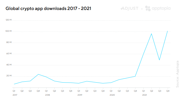 За четвертый квартал 2022 года пользователи провели 100 млн скачиваний криптовалютных приложений cryptowiki.ru