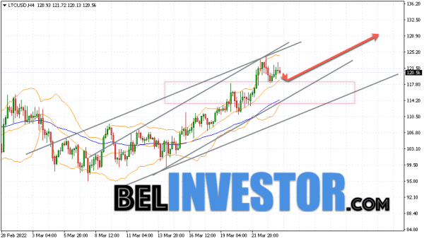 Litecoin LTC/USD прогноз на сегодня 25 марта 2022 cryptowiki.ru