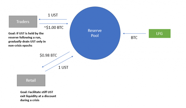 Luna Foundation Guard вложила более $1 млрд в биткоин для обеспечения устойчивости UST cryptowiki.ru