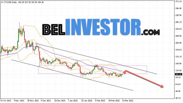Litecoin прогноз на неделю 14 — 20 марта 2022 cryptowiki.ru