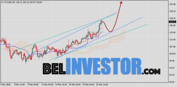 Litecoin прогноз и аналитика LTC/USD на 23 марта 2022 cryptowiki.ru