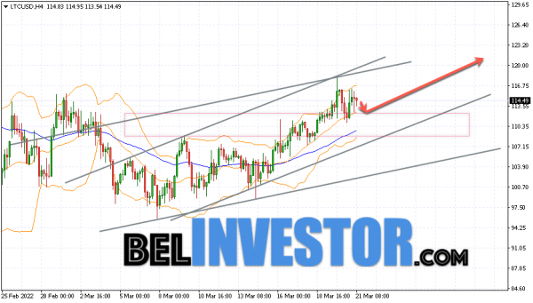 Litecoin LTC/USD прогноз на сегодня 22 марта 2022 cryptowiki.ru