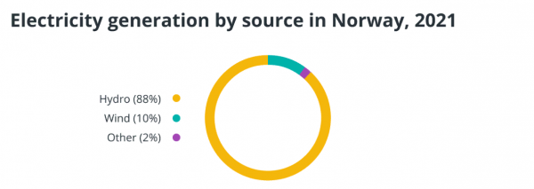 Норвежские майнеры используют возобновляемые источники энергии cryptowiki.ru