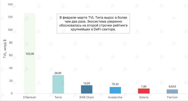 Отчет: в марте сектор DeFi частично восстановился после глобальной коррекции cryptowiki.ru
