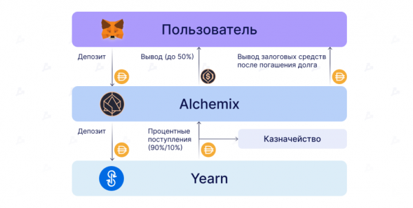 Как лендинговый протокол Alchemix стал драйвером роста DeFi 2.0 cryptowiki.ru